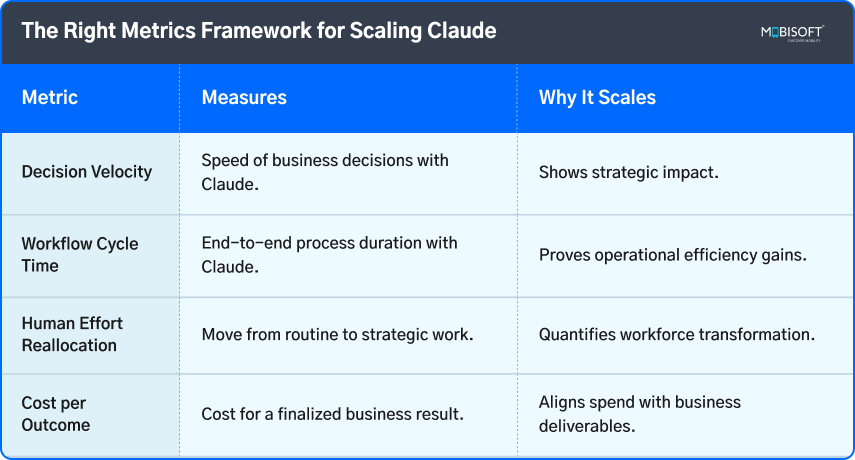 Metrics framework for scaling Claude AI in enterprise deployments