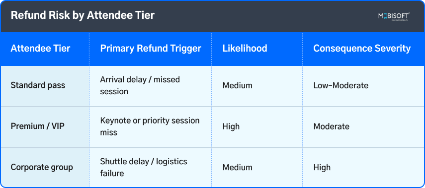 refund management in events and event cancellation cost by attendee tier