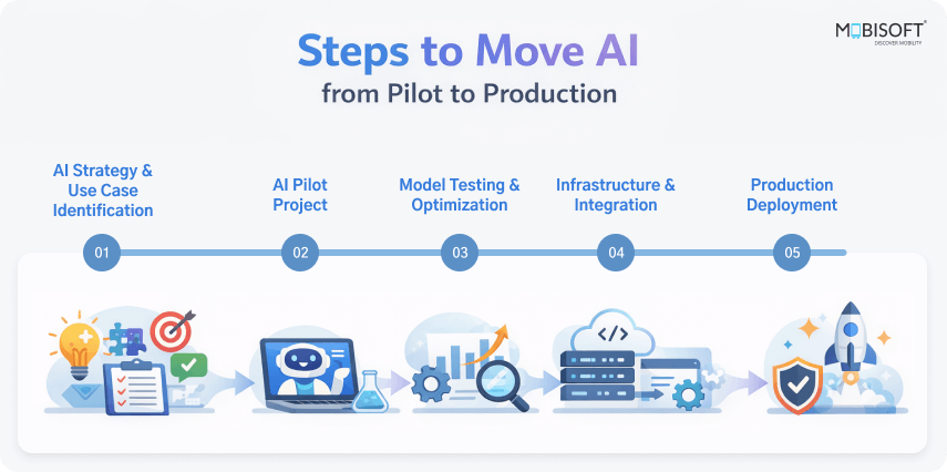Steps to move AI from pilot projects to production in enterprises