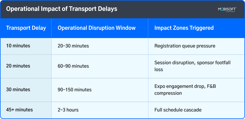 operational risk management and cost of transportation delays in events