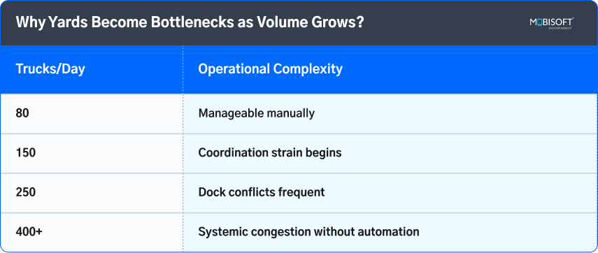 Systemic congestion without yard automation solutions beyond 150 trucks per day