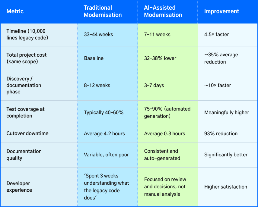 ai assisted vs traditional legacy system modernization comparison of cost and timeline