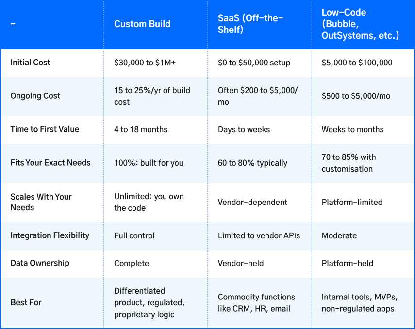 custom build vs saas vs low code software development pricing comparison