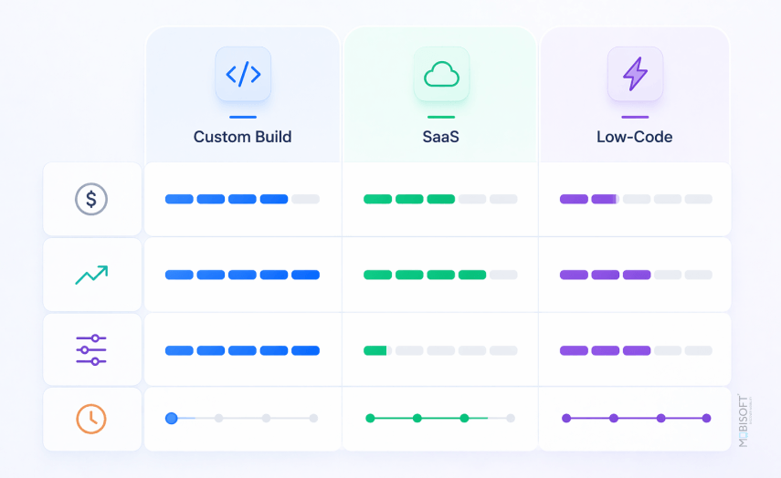 custom software vs saas vs low code cost comparison and pricing