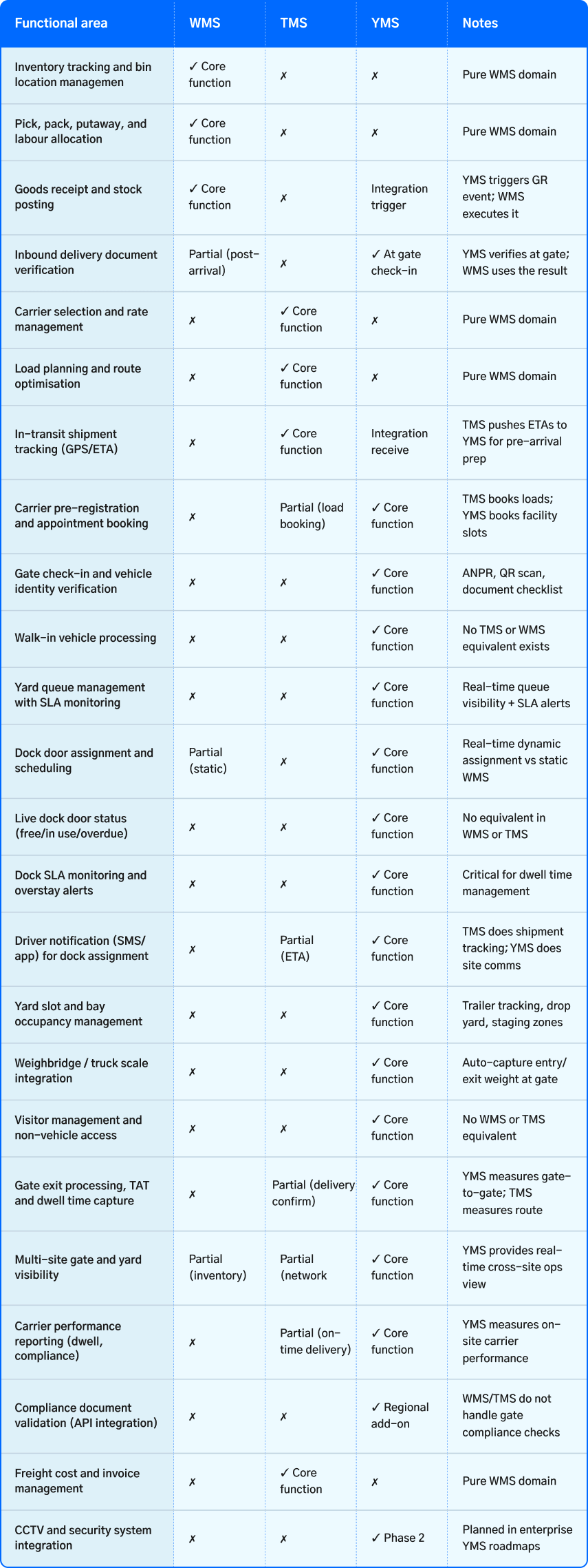 difference between yms tms wms in logistics comparison table showing system capabilities
