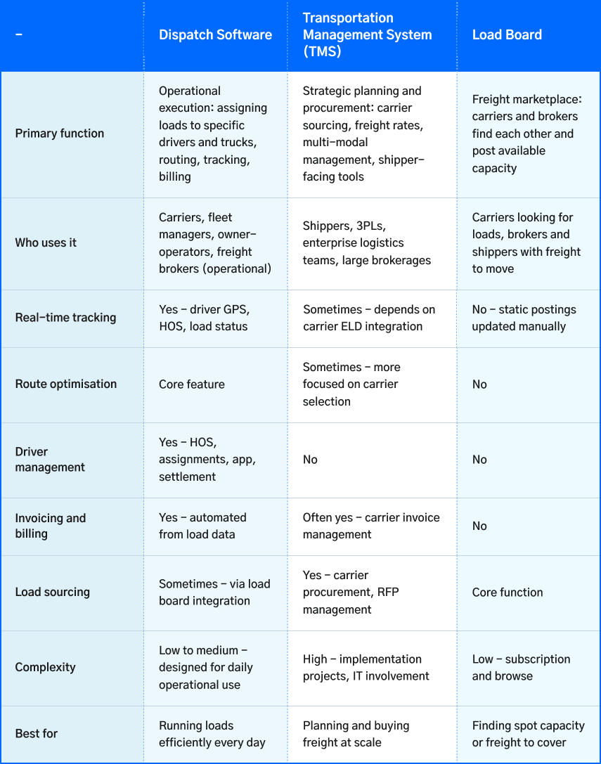 dispatch software vs tms vs load boards comparison table for logistics