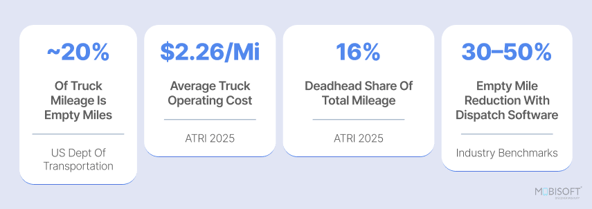 empty miles problem in trucking industry statistics and cost impact