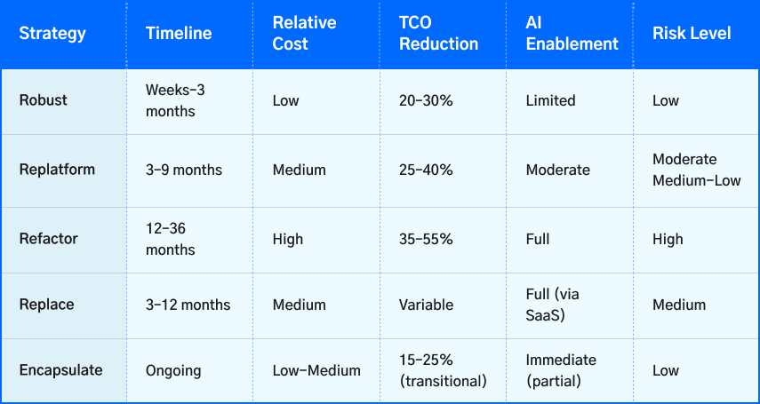 encapsulation strategy using API wrapper for legacy system modernization