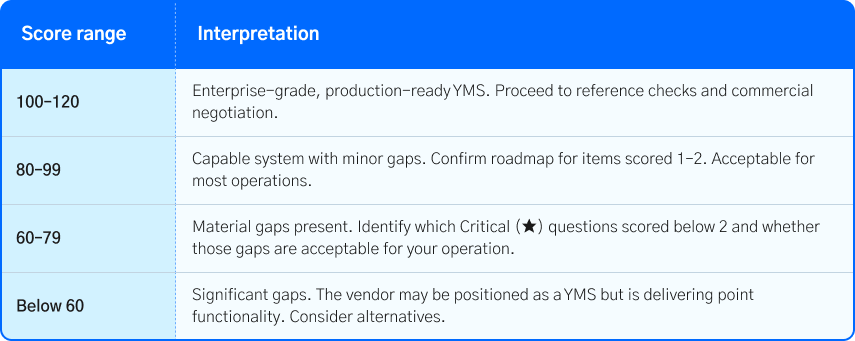 end to end supply chain software solutions integrating warehouse transportation and yard systems