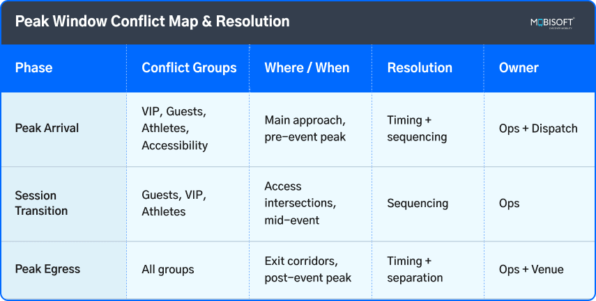 event transportation coordination challenges solved using peak conflict resolution mapping