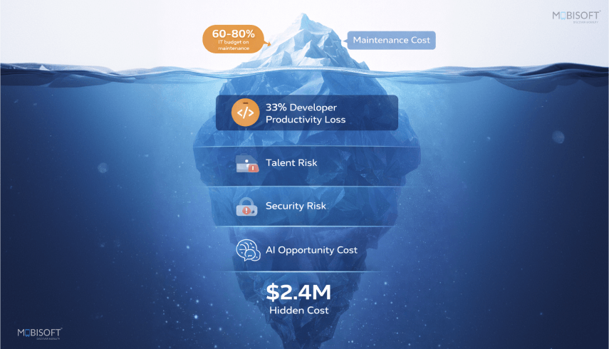 hidden cost of legacy systems including maintenance productivity and security risks