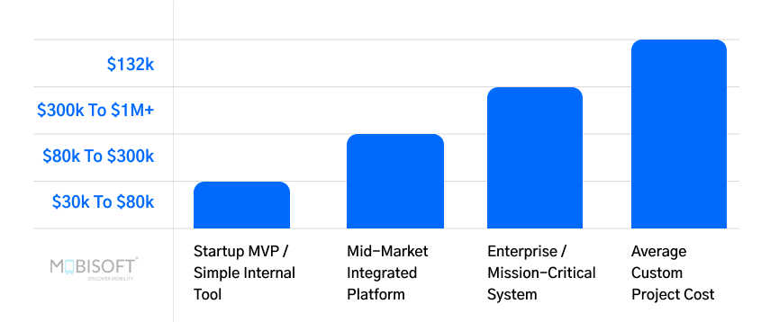 how much does custom software development cost with pricing ranges