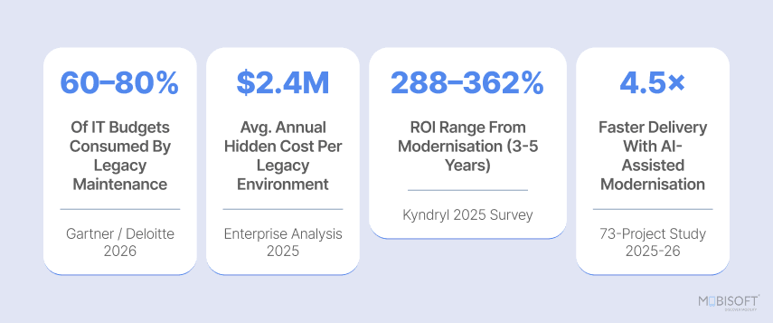 legacy system modernization cost statistics showing enterprise IT budget impact