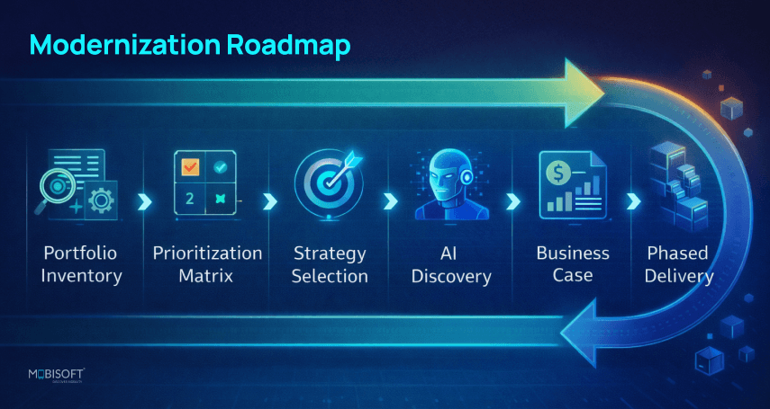  legacy system modernization roadmap with strategy phases and implementation steps