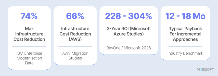 legacy system modernization ROI benchmarks showing cost savings and efficiency gains