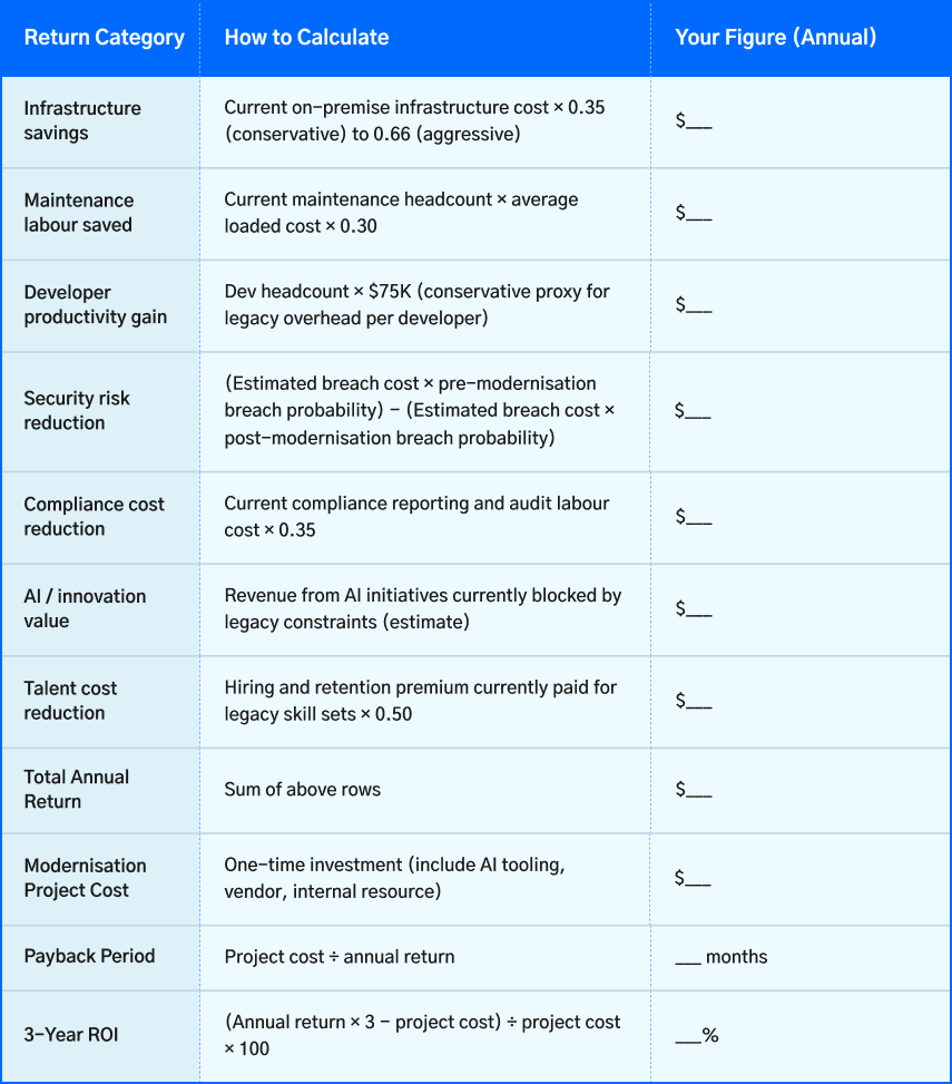 legacy system modernization ROI calculator framework for estimating cost and returns