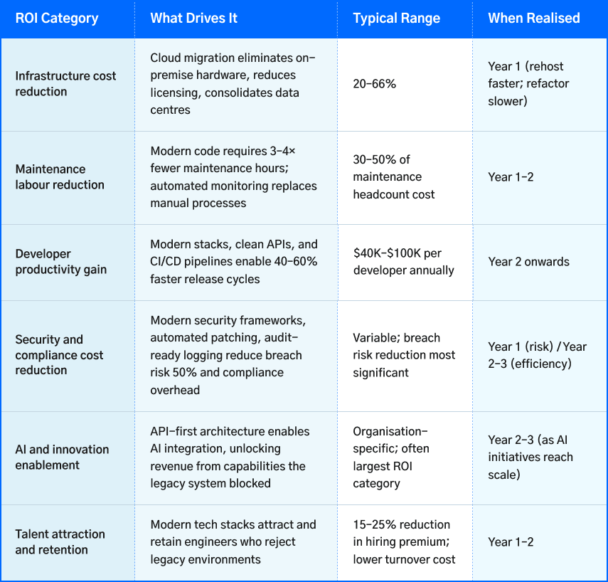 legacy system modernization ROI framework for enterprise business case planning