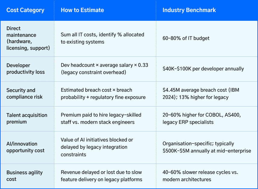 opportunity cost of legacy systems affecting AI adoption and business innovation