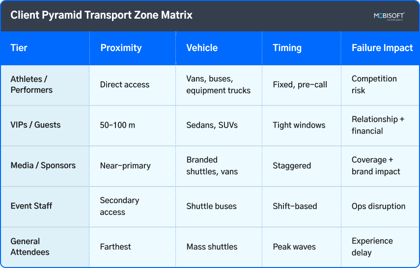 multi-tier event transport management using client pyramid transport zone matrix