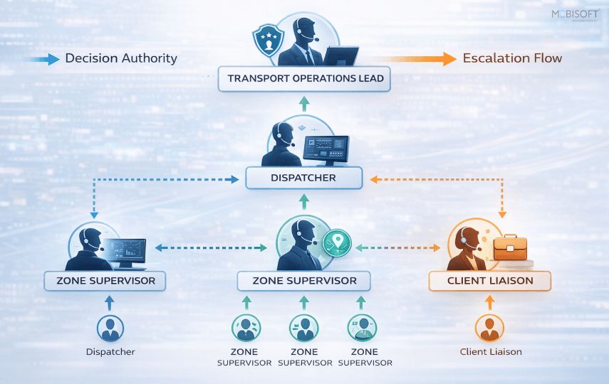 operations command center structure showing roles dashboards and workflows