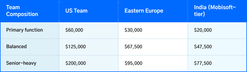 outsourcing software development cost comparison for 1000 hour project