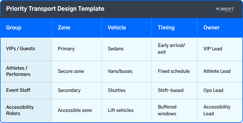 event transportation management system template for priority transport lane design