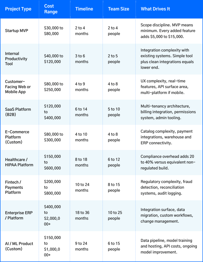software development cost estimation by project type and timeline