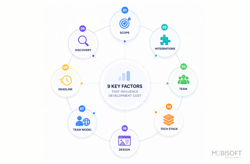 software development cost factors including scope integrations team tech stack compliance design timeline and discovery