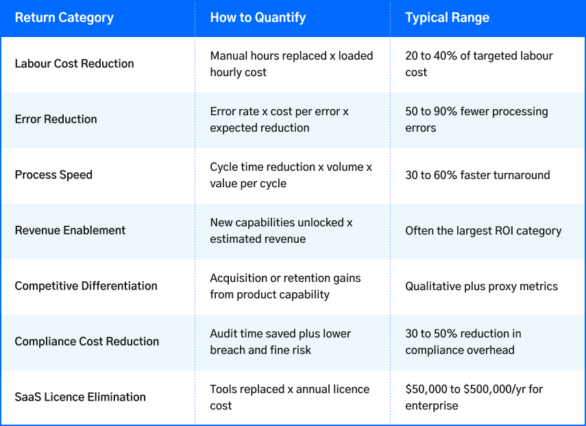 software development ROI framework cost benefit analysis