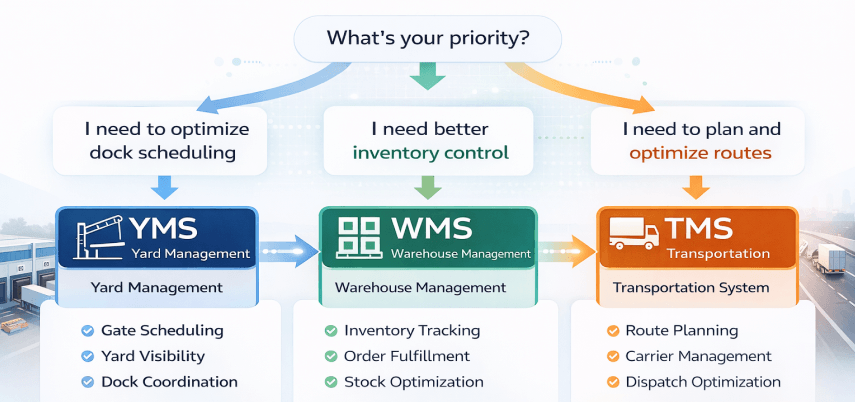 logistics management systems comparison before and after automation using tms wms and yms integration