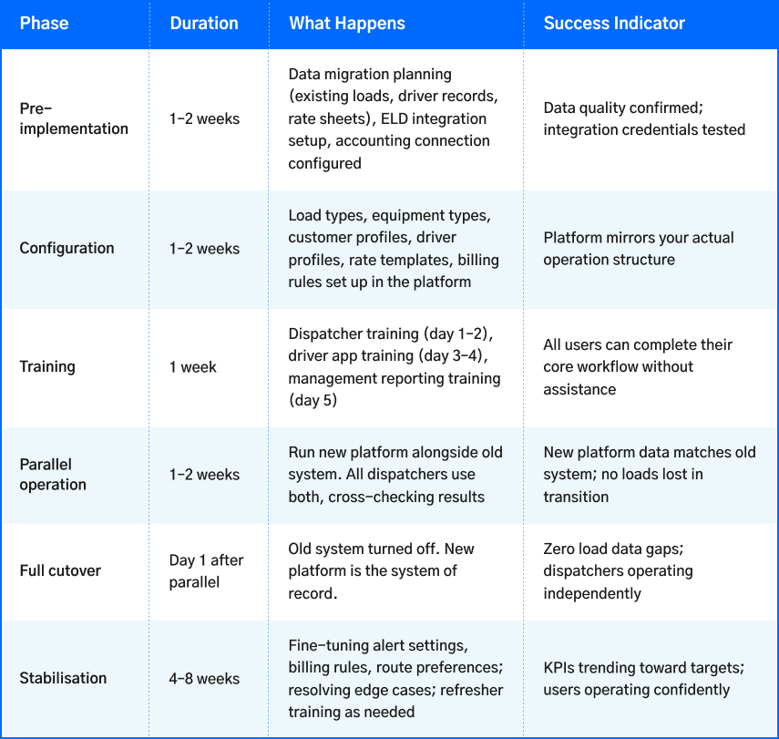 trucking dispatch software implementation timeline for logistics companies