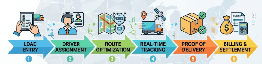 trucking dispatch system workflow diagram showing load assignment and route optimization