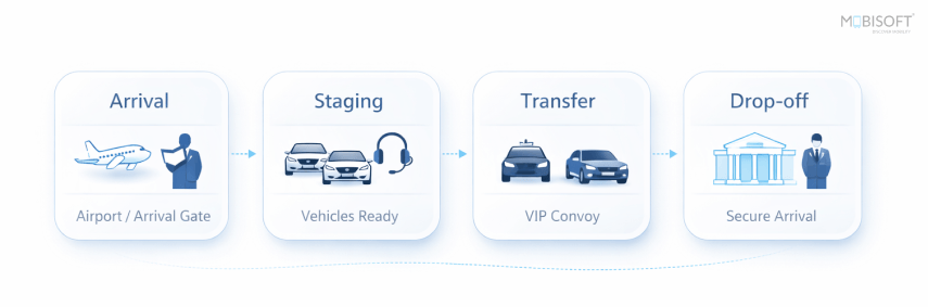 VIP transportation management for events with streamlined transport flow diagram