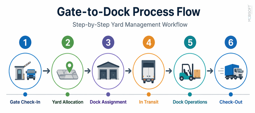 yard management system cost breakdown for logistics software development and implementation