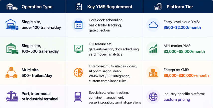 yard management system for logistics companies based on operational scale and requirements