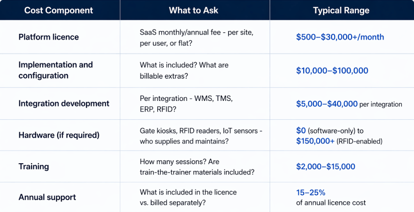 total cost of ownership for yard management system software including implementation and maintenance