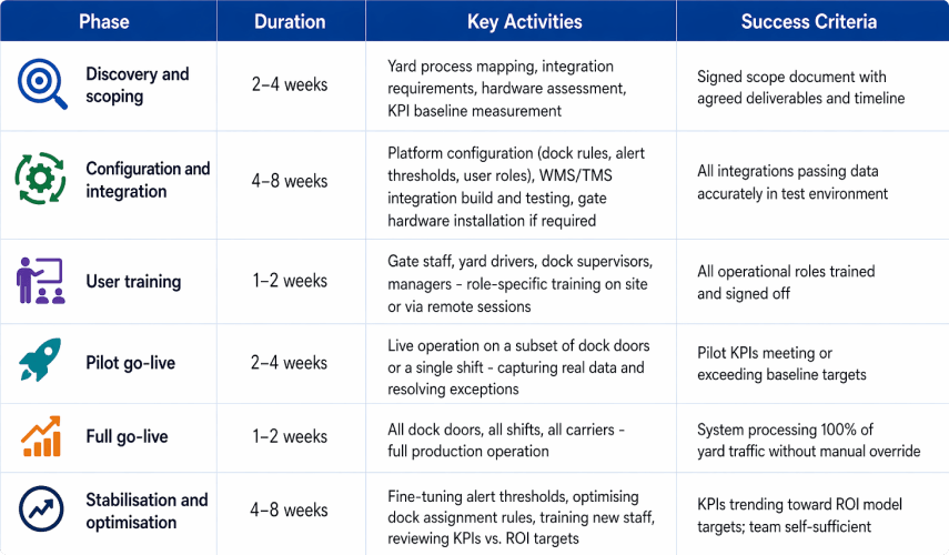 YMS implementation timeline showing phases of yard management system deployment