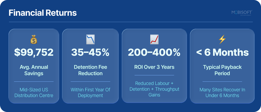  yard management system ROI showing cost savings and logistics performance improvement