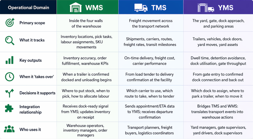YMS vs WMS vs TMS comparison in supply chain and logistics systems