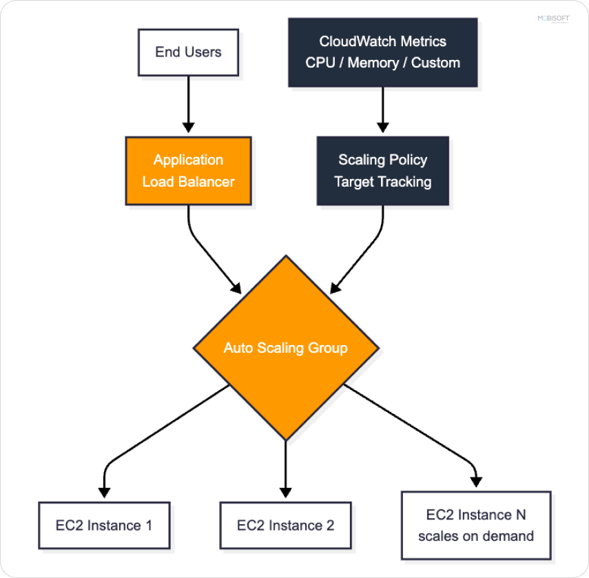 AWS auto scaling for cloud scalability optimization and performance management