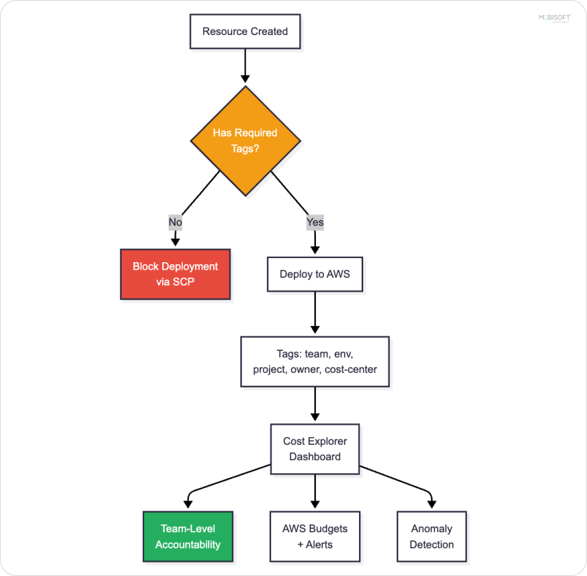  Enterprise cloud cost management with AWS tagging and FinOps strategies
