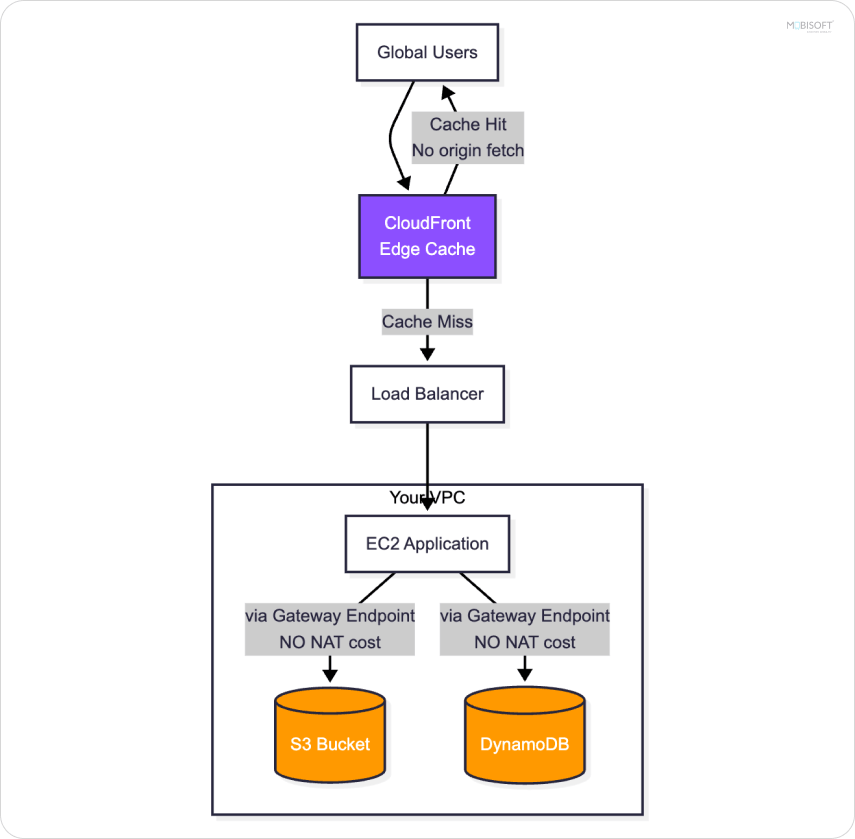 AWS network cost optimization and data transfer cost reduction strategies