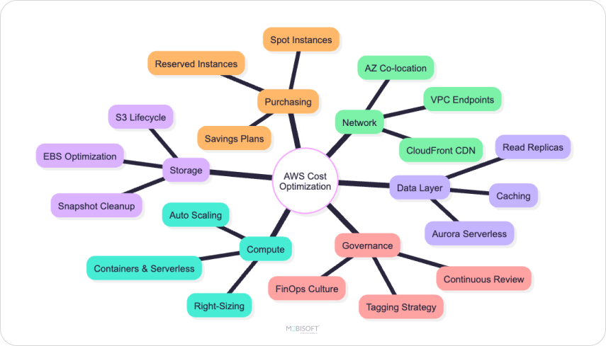 AWS infrastructure optimization through resource right sizing and workload analysis
