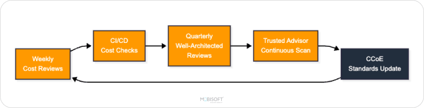Continuous AWS cloud cost governance and infrastructure optimization strategies